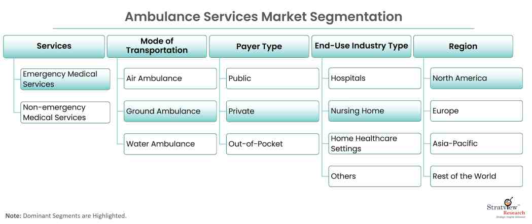 Ambulance Services Market Segmentation